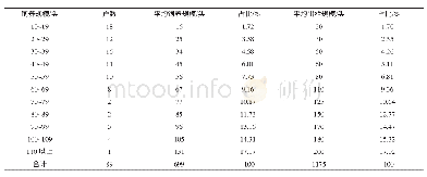 表2 北朝南村饲养育肥牛现状统计