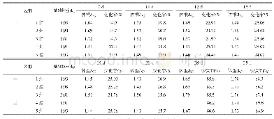 表3 强制换羽鸡群的体重变化情况