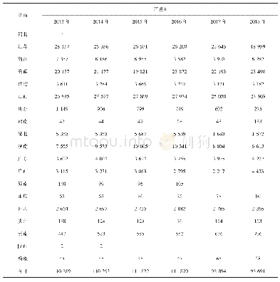 《表1 2013-2018年各省淡水螺养殖产量分布》