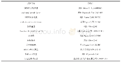 表1 手术情况对比：丁酸钠对IPEC-J2细胞抗菌肽PR-39 mRNA表达的影响