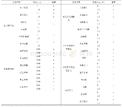 表3 多残留金标检测卡检测药残牛奶的结果