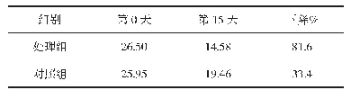 表5 不同处理组C/N变化