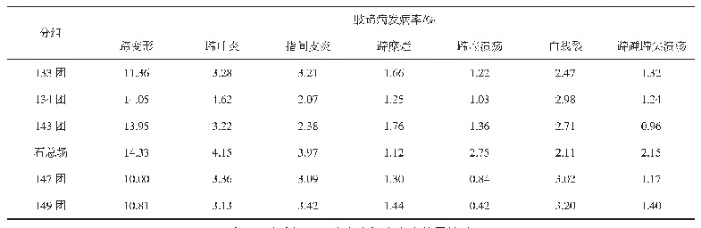 表5 饲喂生物素的试验牛肢蹄病发病情况统计