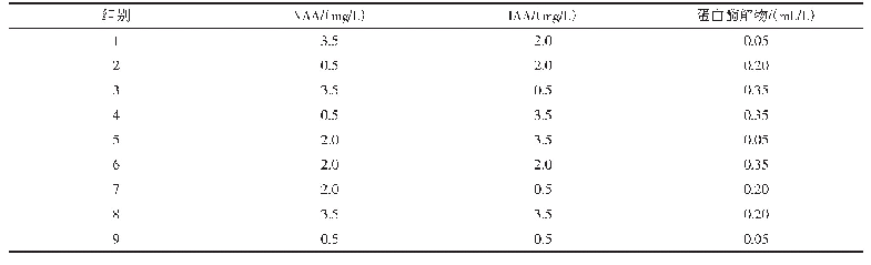表3 NAA、IAA与蛋白酶解物组合的正交试验设计