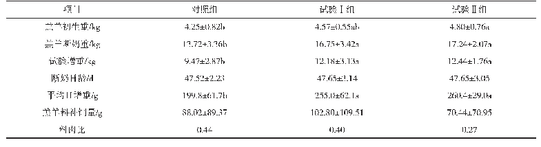 《表4 补饲不同羔羊精料补充料对滩羔羊生长性能的影响》