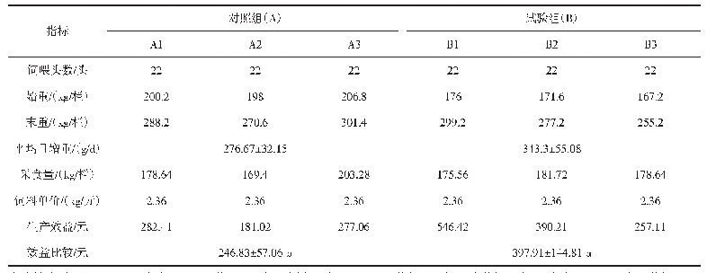 表2 经济效益分析：丁酸钠对断奶仔猪日增重及生产成本的影响