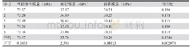 表3 挠性玻璃基板的杨氏弹性模量、剪切模量、体积模量和泊松比