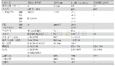 《表1 SF280基本性能测试数据》