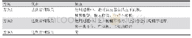 表1 三种方案测试结果：图形电镀节省铜锡耗量之陪镀板的设计