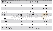 表6 不同退刀速度钻孔的粗糙度（单位：μm)