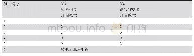 表8 X3和X4二者搭配方案