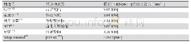 表2 常规聚合物材料在800-850 nm波长下的性能总结