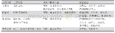 表1 通信设备与印制板技术