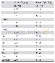 表2 不同排板方法压合翘曲测量数据（单位：mm)