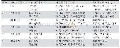 表3 专创融合课程描述：任意层互连刚挠结合板开发初探