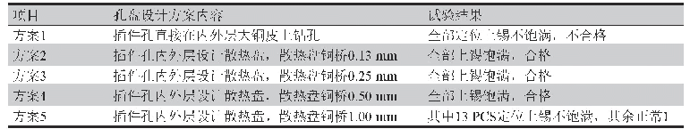 表1 实验方案与结果：PCB插件孔散热焊盘设计对上锡影响