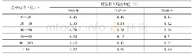 《表2 不同规模企业研发投入强度对比》