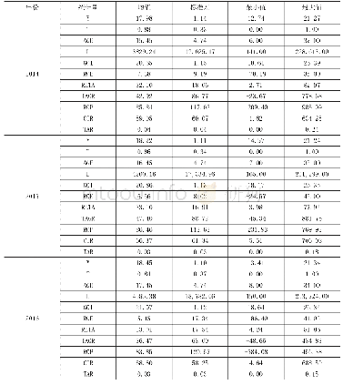 《表2 变量描述性统计：所得税优惠政策对企业研发投入的激励效应——基于信息技术业上市公司的实证研究》