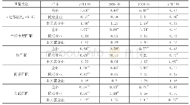 《表4 税收优惠对企业研发投入的激励效应 (ATT)》