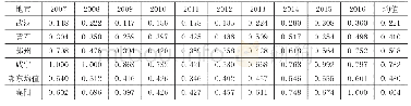 《表3 2007—2016年湖北省12市 (州) 财政支农支出规模效率》