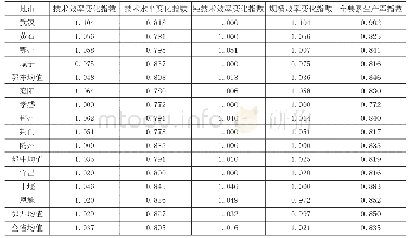 表5 2007—2016年湖北省财政支农支出分地区Malmquist指数及分解