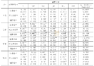 《表6 2007—2016年湖北省12市 (州) 财政支农支出效率影响因素的Tobit模型估计结果》