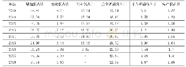 表6 2010—2018年我国的税制结构单位: