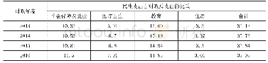表1 2 中国2013—2016年民生支出占财政总支出情况单位: