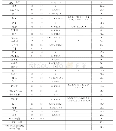 《表1 OECD国家增值税税率及其在税收收入中占比》