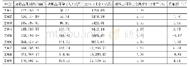 表1 2001—2017年全国耕地占用税收入及其相关指标情况