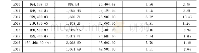 表1 2001—2017年全国耕地占用税收入及其相关指标情况