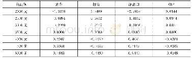 《表3 不同免征额的宏观结果变动情况（%）》