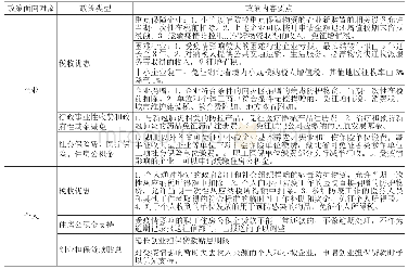 《表2 税费优惠类政策：新冠肺炎疫情防控的财税对策研究》