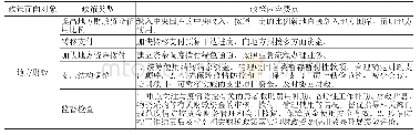 表3 资金支持类政策：新冠肺炎疫情防控的财税对策研究