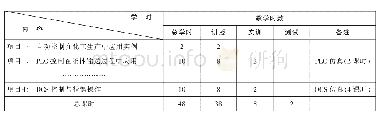 表2 部分教学内容及学时分配