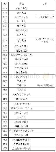 《表1 消防专家专业代码与分类》