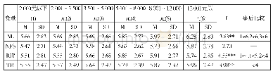 表6 全国城市居民月收入与自然安全感状况的关系（2018)