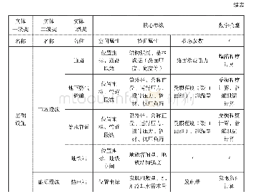 表1 基础设施核心参数及数学模型