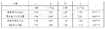 《表6 食品安全感的性别差异检验结果》