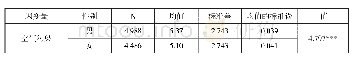 表4 不同性别居民在生态安全感不同层面担心程度的差异比较