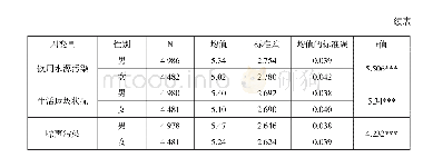表4 不同性别居民在生态安全感不同层面担心程度的差异比较