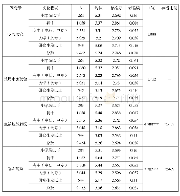 表1 8 全国城市居民文化程度与生态安全感不同层面担心程度关系