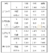 表2 0 东部、中部、西部区域间城市居民生态安全感得分比较