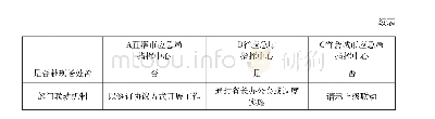 《表2 应急指挥中心定位与应急指挥工作模式》