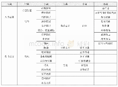 表2 涉及重大危险源泄漏的主要危害因素