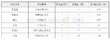 表5 部分核心期刊作者发表文献统计