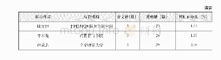 表5 部分核心期刊作者发表文献统计