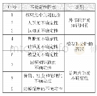 《表1 核应急不确定性的分类》