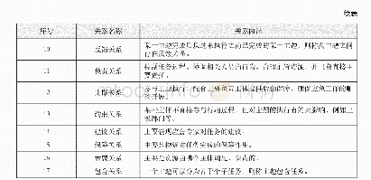 《表3 应急预案要素关系定义表》