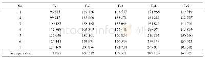 《表4 牌号E样品在同一应力水平下测试数据》